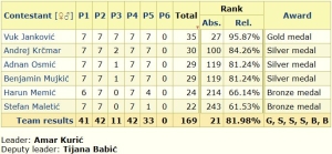 Naši učenici Benjamin Mujkić, Harun Memić i Adnan Osmić briljirali na Međunarodnoj matematičkoj olimpijadi