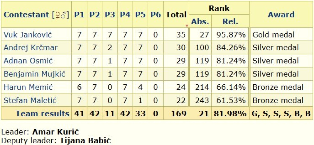 Naši učenici Benjamin Mujkić, Harun Memić i Adnan Osmić briljirali na Međunarodnoj matematičkoj olimpijadi